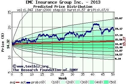 Predicted price distribution