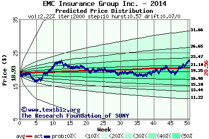 Predicted price distribution