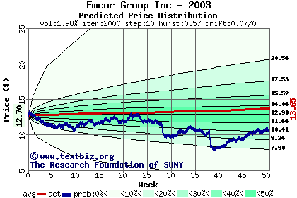 Predicted price distribution