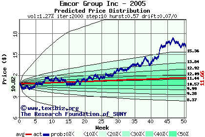 Predicted price distribution