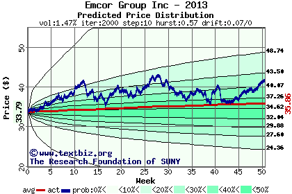 Predicted price distribution