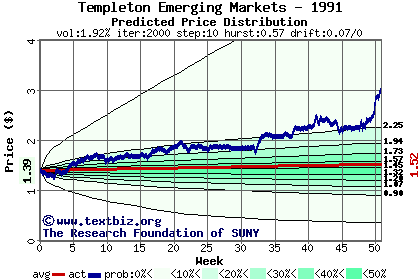 Predicted price distribution