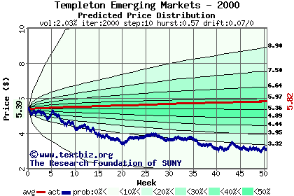 Predicted price distribution