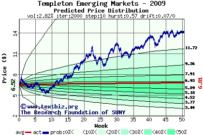 Predicted price distribution