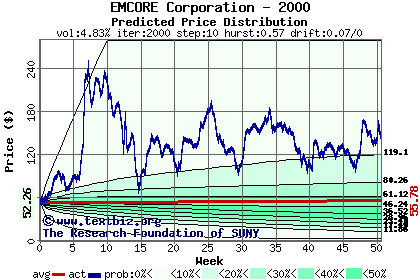 Predicted price distribution