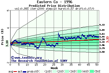 Predicted price distribution