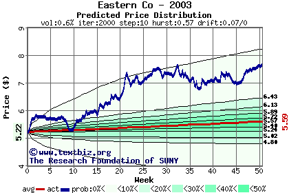 Predicted price distribution