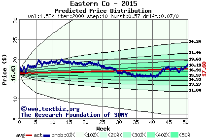 Predicted price distribution