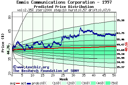 Predicted price distribution