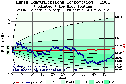 Predicted price distribution