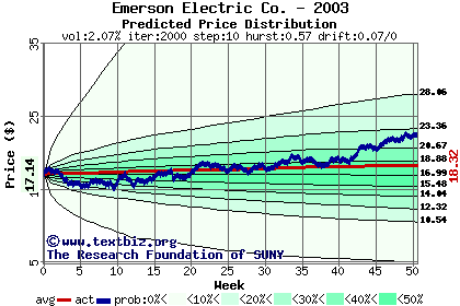 Predicted price distribution