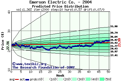 Predicted price distribution