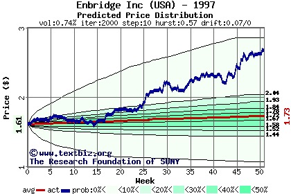 Predicted price distribution