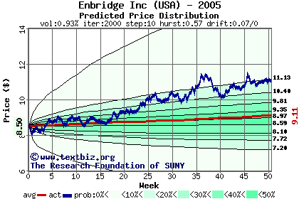 Predicted price distribution