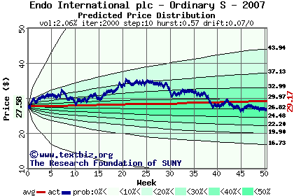 Predicted price distribution