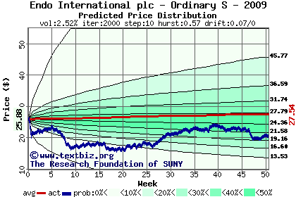 Predicted price distribution