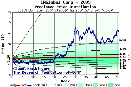 Predicted price distribution