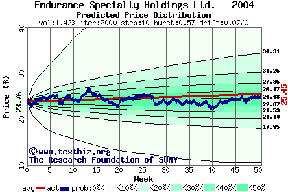 Predicted price distribution