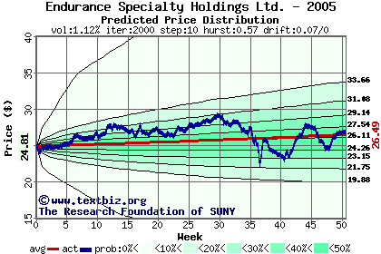 Predicted price distribution