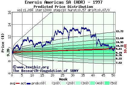 Predicted price distribution