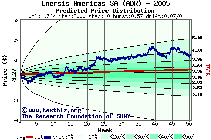 Predicted price distribution