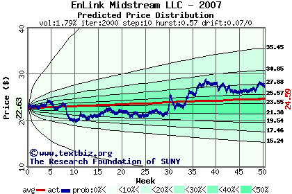 Predicted price distribution