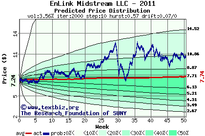 Predicted price distribution