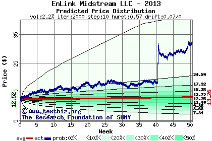 Predicted price distribution