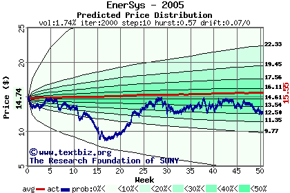 Predicted price distribution