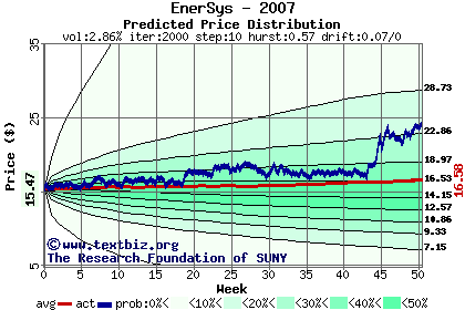 Predicted price distribution