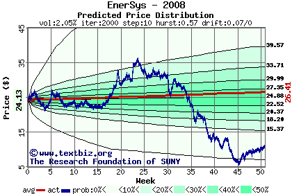 Predicted price distribution