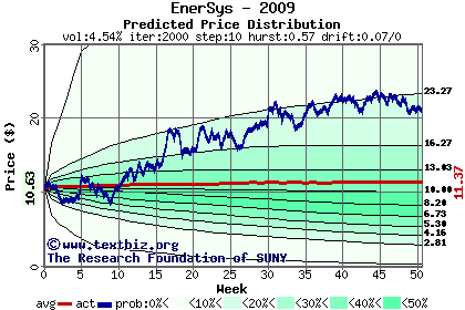 Predicted price distribution