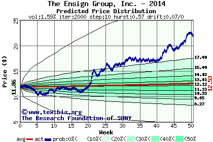 Predicted price distribution