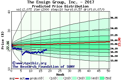 Predicted price distribution