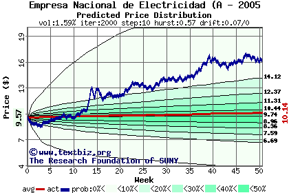 Predicted price distribution