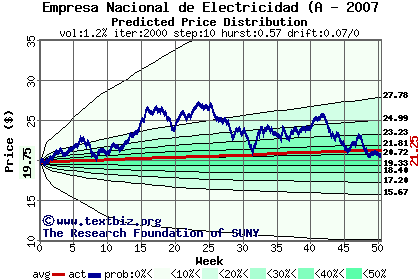 Predicted price distribution