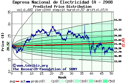 Predicted price distribution