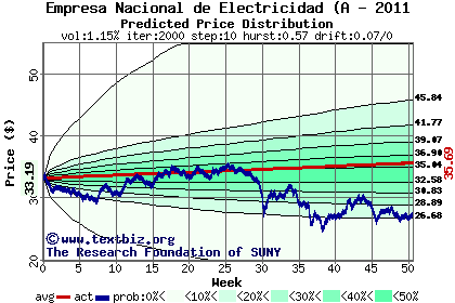 Predicted price distribution