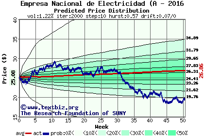 Predicted price distribution