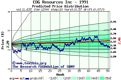 Predicted price distribution