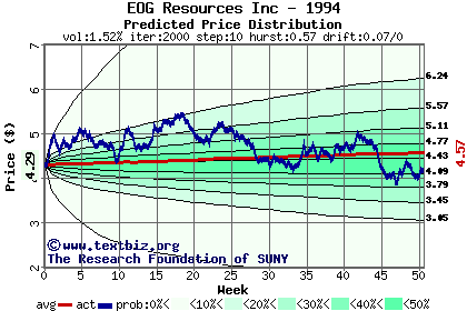 Predicted price distribution