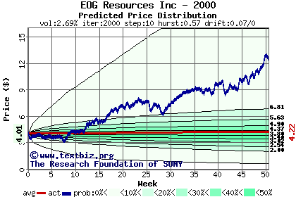 Predicted price distribution