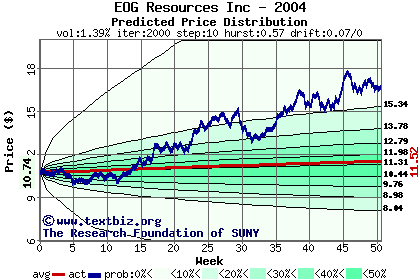 Predicted price distribution