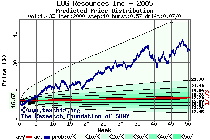 Predicted price distribution