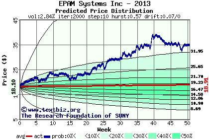 Predicted price distribution