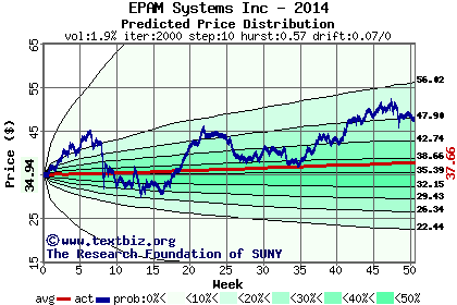 Predicted price distribution