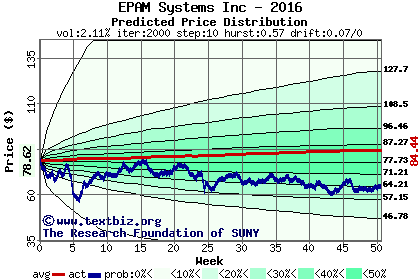 Predicted price distribution