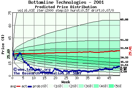 Predicted price distribution