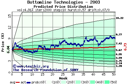 Predicted price distribution