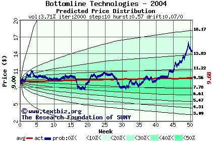 Predicted price distribution